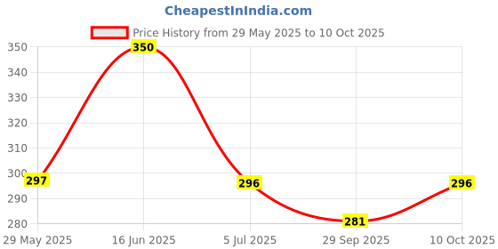 amazon.in clicksy Umbrella for Men - Automatic Large Size Foldable Umbrella with Travel Cover for Man and women - 3 fold Windproof umbrella (Large folding) (Auto open close) clicksy Price History Graph from 29 May 2025 to 9 Oct 2025