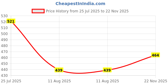 amazon.in CLiDE Diwan Cover Glace Cotton Premium Cloth Quality Designer Printed 8 Pieces Standard Diwan Set (1 Single Bedsheet, 2 Bolster Covers, 5 Cushion Covers) (Jaipuri Print) (DIWAN - 18) Price History Graph from 25 Jul 2025 to 22 Nov 2025