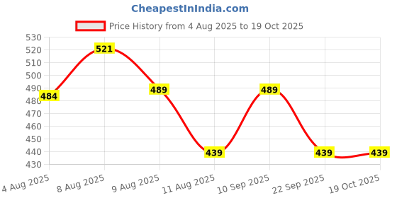 amazon.in CLiDE Diwan Set Covers Cotton 8 Pieces Pure Cotton Designer Printed Standard Diwan Set (1 Single Bedsheet, 2 Bolster Covers, 5 Cushion Covers) (Jaipuri Print) (11) Price History Graph from 4 Aug 2025 to 19 Oct 2025