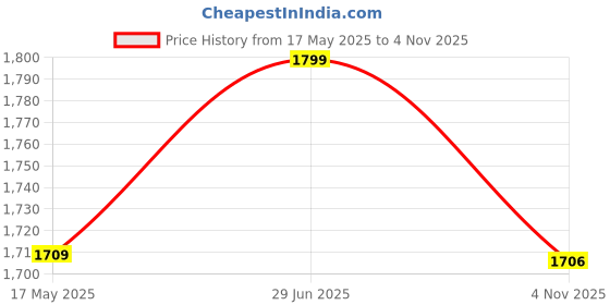 amazon.in cliff fjord 2200C Men's Synthetic Leather Slip On Chelsea Boots | Formal Dress Shoes cliff fjord Price History Graph from 17 May 2025 to 4 Nov 2025
