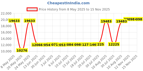 amazon.in cliff keen | SBRDUIW | Iowa Wrestling Sublimated Board Shorts | Officially Licensed! cliff keen Price History Graph from 8 May 2025 to 15 Nov 2025