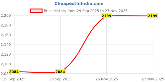 amazon.in clifton DLX M913, 3000 Watt 1 Litre Storage Portable Instant Water Heater Geyser - Suitable for Residential & Professional Uses Price History Graph from 29 Sep 2025 to 27 Nov 2025