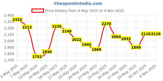 amazon.in Cliganic Organic Cotton Rounds (300 Count) Makeup Remover Pads, Hypoallergenic, Lint-Free | 100% Pure Cotton Price History Graph from 4 May 2025 to 30 Oct 2025