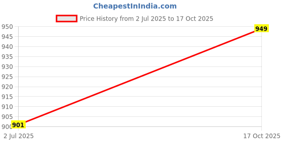 amazon.in climate protect cover Solar Water Heater Cover – 97% Heat Reflective ☀️ | 8x8 ft Two-Layer Insulation Fabric with Belts | Protects Solar Tubes from Heat & Cracks | Increases Efficiency & Lifespan for 150 to 500 Litre climate protect cover Price History Graph from 2 Jul 2025 to 17 Oct 2025