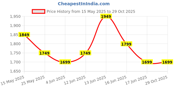 amazon.in Climate Protect™ Water Thermal Tank Cover/Jacket for Hot and Cold Wheather (1000 Litre) Price History Graph from 15 May 2025 to 29 Oct 2025