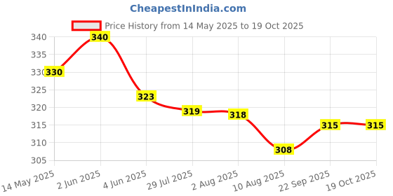 amazon.in Climax Eau de Toilette Spray for Men, 100ml (3.4oz) Price History Graph from 14 May 2025 to 17 Oct 2025