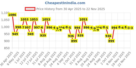 amazon.in climberty Climberty® 6Pcs Black Felt Bulletin Board, 30x30cm Self-Adhesive Wall Boards with 50pcs Drawing Pins, Felt Message Board for Paste Notes, Photos, Schedules (Black) climberty Price History Graph from 30 Apr 2025 to 22 Nov 2025