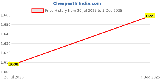 amazon.in climberty Cotton Girls School Backpack Kawaii Pink School Book Bag Multi Compartment 15.6 inches Travel Backpack School Bag for Girls 6-12 Years Old Birthday Gift Christmas Gift, 32x15x45cm climberty Price History Graph from 20 Jul 2025 to 3 Dec 2025