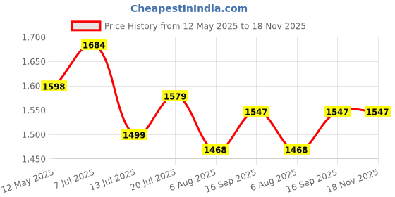 amazon.in climberty Kuromi Backpack for School Girls Sanrio Kwaii School Backpack Multi Layer Book Bag Burden Relief Student Backpack Travel Backpack School Gift Rakhi Gift for Girls Teens climberty Price History Graph from 12 May 2025 to 18 Nov 2025