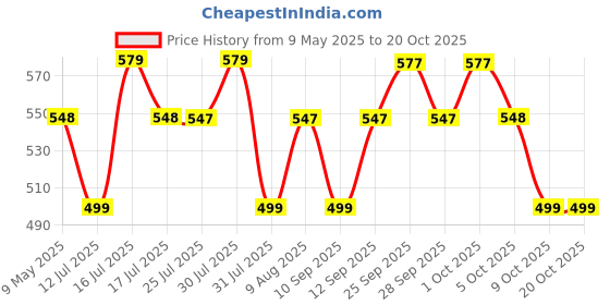 amazon.in climberty Climberty® Currency Collection Album with Dustproof Case - Cash Folder Album Budget Binder Money Saving Cash Folder with 100Pcs Transparent Cash Pocket (7× 4 inch) climberty Price History Graph from 9 May 2025 to 19 Oct 2025