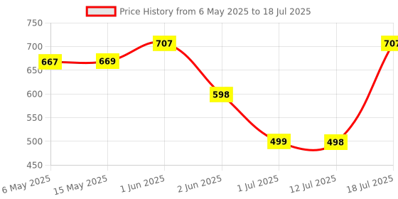 amazon.in CLIMBERTY® Laser Light USB Rechargeable Green Laser Pointer, 2000 Metres Laser Pointer High Power Pen, Cat Laser Toy, Long Range Green Laser Pointer for Presentations, Stargazing, Hiking (Green Light) Price History Graph from 6 May 2025 to 12 Jul 2025