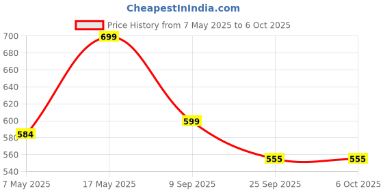 amazon.in Climberty® Laser Light USB Rechargeable Green Laser Pointer, 2000 Metres Laser Pointer High Power Pen, Cat Laser Toy, Long Range Green Laser Pointer for Presentations, Stargazing, Hiking (Green Light) Price History Graph from 7 May 2025 to 5 Oct 2025