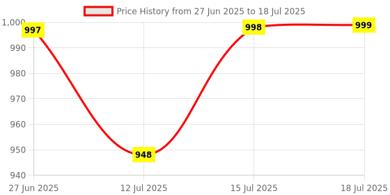 amazon.in Climberty® Powerful LED Green Laser Pointer, Waterproof Flashlight, 10000m Long Range, USB Rechargeable, Multiple Pattern Projection Suitable for Stargazing Teaching Hiking and Construction Sites. Price History Graph from 27 Jun 2025 to 15 Jul 2025