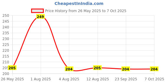 amazon.in Climbing & Trellis Netting, Creeper Support Net, Agriculture and Gardening Netting - White (5 Feet X 5 Feet) Price History Graph from 26 May 2025 to 7 Oct 2025
