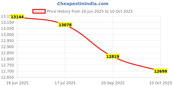 amazon.in Climbing Descender Gear, Self-Braking Climbing Descender 15KN Practical Convinient Sturdy for Mountaineer for Firemen for Working Aloft for Fire Rescue Price History Graph from 16 Jun 2025 to 10 Oct 2025