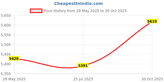 amazon.in Climbing Pole, Easy to Use Walking Pole Durable and Sturdy Spring Suspension and Triple Screw Locking Comfortable and Non-Slip Handle for Home for Travel(Blue) Price History Graph from 28 May 2025 to 30 Oct 2025