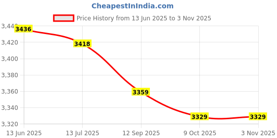 amazon.in sodj Climbing Shoe Crampons, 19 Teeth TPE Soft Glue Ice Shoes Cover for Hiking Shoes for Sports Shoes for Mountain Boots(M, 19 Teeth Orange) sodj Price History Graph from 13 Jun 2025 to 2 Nov 2025
