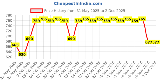 amazon.in Cling Breath Post Maternity Corset - 90 to 100 cm (Large) cling Price History Graph from 31 May 2025 to 2 Dec 2025