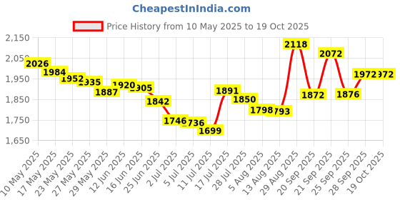 amazon.in cling it2 Double Sided Tape for Clothes, Extra Strength All Day Adhesive Clothing Tape, Versatile Fashion Tape for Fabric, Dress, Cloth, Hemming, No Residue, Gentle on Skin & Body, Transparent Tape. cling it2 Price History Graph from 10 May 2025 to 17 Oct 2025