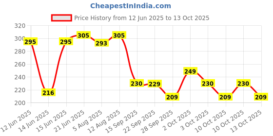amazon.in Clinic Plus + Naturally Strong Health Shampoo with Herbal Extracts, 355ml Price History Graph from 12 Jun 2025 to 13 Oct 2025