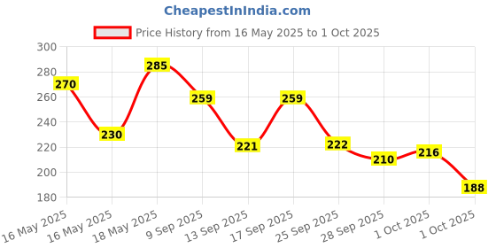 amazon.in Clinic Plus Strength & Shine With Egg Protein Shampoo, 355 ml Price History Graph from 16 May 2025 to 1 Oct 2025