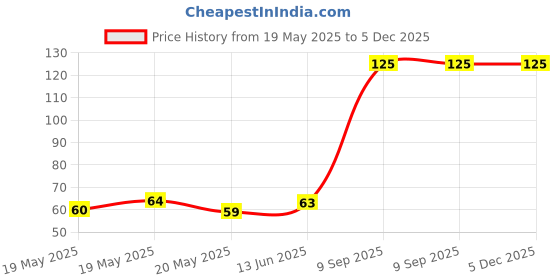 amazon.in Clinic Plus Strong and Long Health Shampoo Sachet, 6.5ml, Pack of 64 clinic plus Price History Graph from 19 May 2025 to 4 Dec 2025