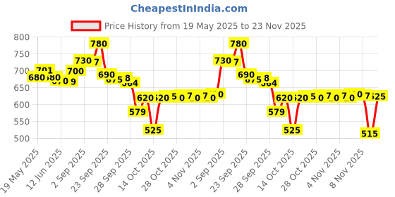 amazon.in Clinic Plus Strong & Long Shampoo - 1 L Price History Graph from 19 May 2025 to 23 Nov 2025