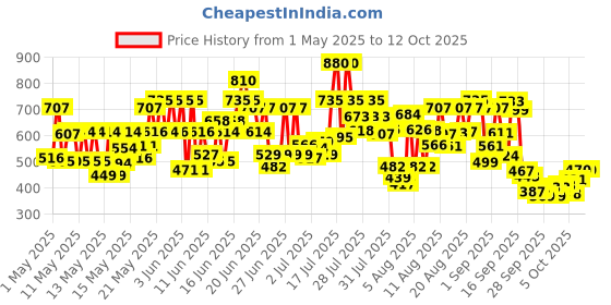 amazon.in Clinic Plus Strong & Long Shampoo 1 Ltr clinic plus Price History Graph from 1 May 2025 to 12 Oct 2025
