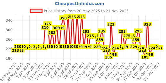 amazon.in Clinic Plus Strong & Long Shampoo 355Ml, With Milk Proteins & Multivitamins For Healthy And Long Hair - Strengthening Shampoo For Hair Growth clinic plus Price History Graph from 20 May 2025 to 20 Nov 2025