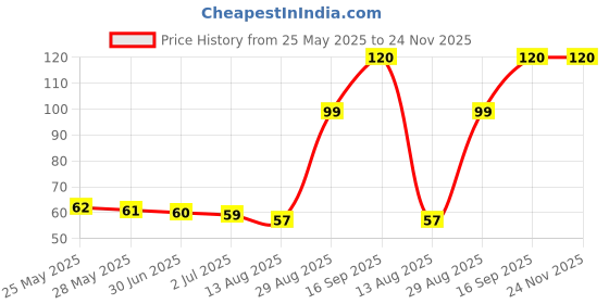amazon.in Clinic Plus Strong & Long Shampoo , 6ml Sachet - Pack of 64 Price History Graph from 25 May 2025 to 23 Nov 2025