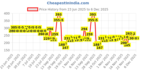 amazon.in Clinic Plus Strong & Thick Shampoo with Rice water,Protein & Vitamin E for Hair Strengthening, Breakage Reduction and Thicker Hair,355 ml. clinic plus Price History Graph from 23 Jun 2025 to 6 Dec 2025