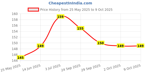 amazon.in Clinic Plus Strong Scalp Anti-Dandruff Shampoo, 175ml (Now at Rupees 19 Off) clinic plus Price History Graph from 25 May 2025 to 9 Oct 2025