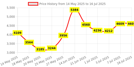 amazon.in Clinical Refractometer ATC Tri-Scale Serum Protein 0-12 g/100ml Urine Specific Gravity SG 1.000-1.050 Refractive Index 1.333-1.360RI w/Extra LED Light & Pipette Price History Graph from 14 May 2025 to 16 Jul 2025