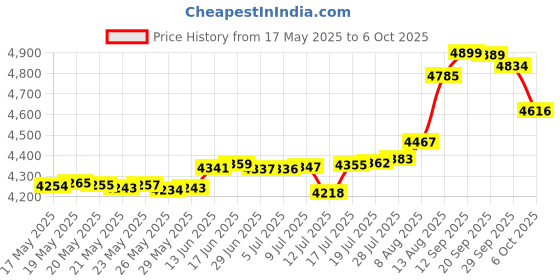 amazon.in clinical results 24|7 Instant Firming Line Smoother Works In Minutes To Lift, Firm And Smooth Lines, Wrinkles, Puffy Eyes and Crow's Feet | NASA Stem Cell Technology | Clinical Results 24/7 Insta-Firm | 1 oz (8 Weeks) clinical results 24|7 Price History Graph from 17 May 2025 to 6 Oct 2025