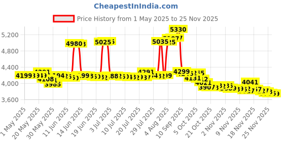 amazon.in Clinical Strength Invisible Solid Stress Response Antiperspirant/Deodorant 1.6 oz Price History Graph from 1 May 2025 to 23 Nov 2025