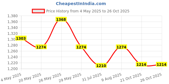 amazon.in truely health Clinically Tested Complete Pre + Probiotic For Men & Women With 7 Vital Strains & Prebiotics For Focus, Skin, Digestion & Immunity|No Artificial Flavors|Vegan (Pack Of 1(30 Capsules)) truely health Price History Graph from 4 May 2025 to 26 Oct 2025