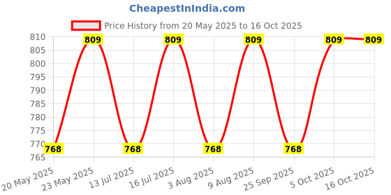 amazon.in Clinikally Total Eye Fix Under Eye Cream |15 gm Price History Graph from 20 May 2025 to 16 Oct 2025
