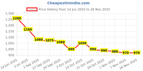 amazon.in Clinpro 3M Tooth Creme 0.21% NaF Anticavity Toothpaste - 24 g (Vanilla Mint), white Price History Graph from 14 Jun 2025 to 25 Nov 2025