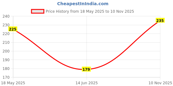 amazon.in Clinsol Soap Pack of 3 (75g Each)- Enriched Tea Tree Oil with Vitamin E for Soft Skin Helps to remove Acne and Makes Skin Nourished And Clear Price History Graph from 18 May 2025 to 10 Nov 2025