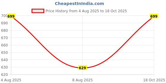 amazon.in clint Summer Casual Round Neck Half Sleeve Cotton Blend Printed Nightsuit For Women's (7102) clint Price History Graph from 4 Aug 2025 to 18 Oct 2025