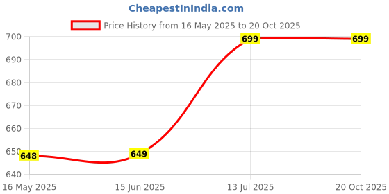 amazon.in clint Summer Casual Wear Half Sleeve Regular Fit Nightsuits for Women's (NS-7101) clint Price History Graph from 16 May 2025 to 19 Oct 2025