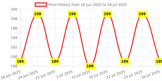 amazon.in Clinton 360°Rotatable Swivel Faucet Filter Shower Head with Hose Connector Movable Tap Extension clinton Price History Graph from 18 Jun 2025 to 18 Jul 2025