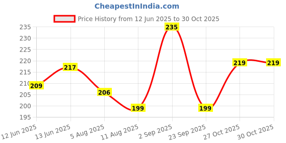 amazon.in Clinton 400 Ml CD1015 ABS Wall Mounted Liquid Soap Dispenser Shampoo Sanitizer Gel Dispenser for Bathroom- Set of 1 Price History Graph from 12 Jun 2025 to 30 Oct 2025