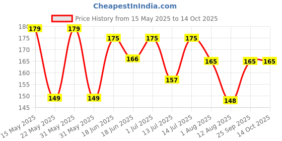 amazon.in CLINTON 720° Rotatable Faucet Sprayer Head with Durable Copper, Anti-Splash Movable Tap Head Water Saving, Water Saver Faucet clinton Price History Graph from 15 May 2025 to 14 Oct 2025