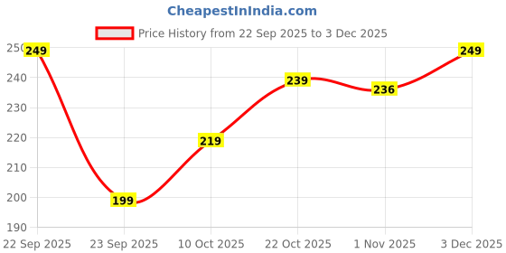 amazon.in Clinton ABS Wall Mounted Liquid Soap Dispenser Shampoo Sanitizer Gel Dispenser (350ml Silver) Price History Graph from 22 Sep 2025 to 3 Dec 2025