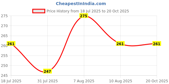 amazon.in CLINTON Brass 1 INCH Extension Nipple for Pipe Fittings (Pack OF-10) clinton Price History Graph from 18 Jul 2025 to 20 Oct 2025