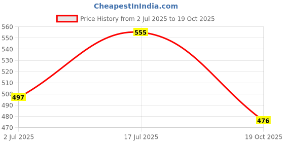 amazon.in CLINTON (Brass) Kitchen Spout Flexible Sink Cock with Spout Rain Spray and Flange (Opal) clinton Price History Graph from 2 Jul 2025 to 19 Oct 2025
