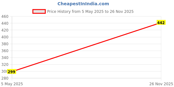 amazon.in Clinton Brass Passion Long Body Tap for Bathroom, Water Tap Chrome Finish (Set of - 1) clinton Price History Graph from 5 May 2025 to 26 Nov 2025
