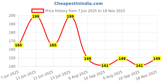 amazon.in CLINTON Faucet Extension for Kitchen Sink Tap, Adaptable Tap Extension for Easy Handling Universal Kitchen/bathroom Faucet Head (720º Adjustable (FE01)) clinton Price History Graph from 7 Jun 2025 to 18 Nov 2025