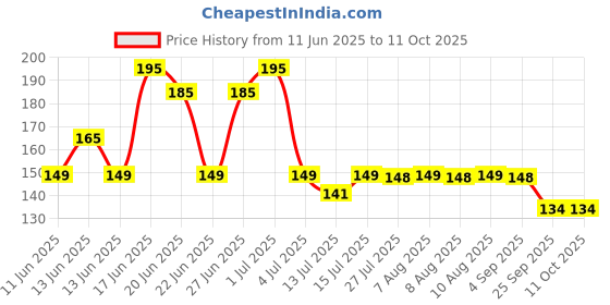 amazon.in Clinton (FE01) 720° Rotatable Faucet Sprayer Head with Durable Copper, Anti-Splash Movable Tap Head clinton Price History Graph from 11 Jun 2025 to 11 Oct 2025